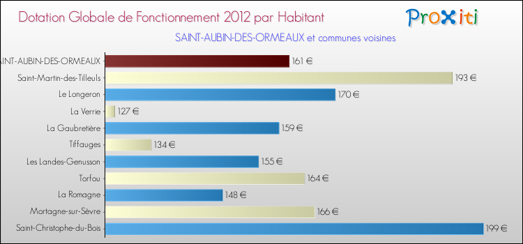 Montant des dotations globales de fonctionnement DGF par Habitant pour SAINT-AUBIN-DES-ORMEAUX et les communes proches Comparaison des des dotations globales de fonctionnement DGF par habitant pour SAINT-AUBIN-DES-ORMEAUX et les communes voisines