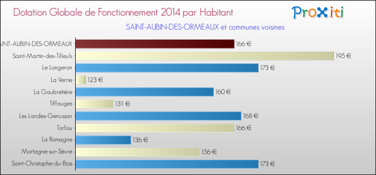 Montant des dotations globales de fonctionnement DGF par Habitant pour SAINT-AUBIN-DES-ORMEAUX et les communes proches en 2014. Comparaison des des dotations globales de fonctionnement DGF par habitant pour SAINT-AUBIN-DES-ORMEAUX et les communes voisines en 2014.