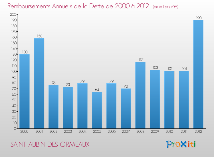 Evolution de l'annuité de la dette pour la commune de SAINT-AUBIN-DES-ORMEAUX de 2000 à 2012 Annuités de la dette pour SAINT-AUBIN-DES-ORMEAUX de 2000 à 2012