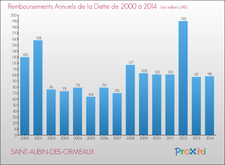 Evolution de l'annuité de la dette pour la commune de SAINT-AUBIN-DES-ORMEAUX de 2000 à 2014 Annuités de la dette pour SAINT-AUBIN-DES-ORMEAUX de 2000 à 2014