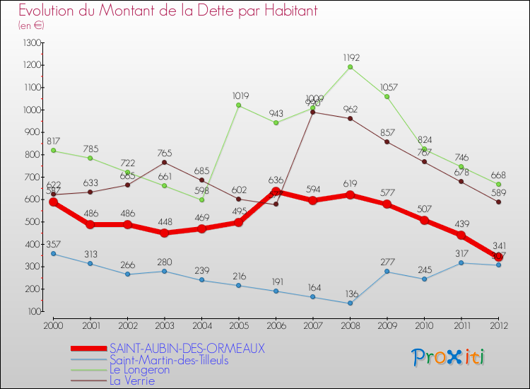 Evolution de la dette par habitant pour la commune de SAINT-AUBIN-DES-ORMEAUX et les communes proches de 2000 à 2012 Comparaison de la dette par habitant pour SAINT-AUBIN-DES-ORMEAUX et les communes voisines de 2000 à 2012