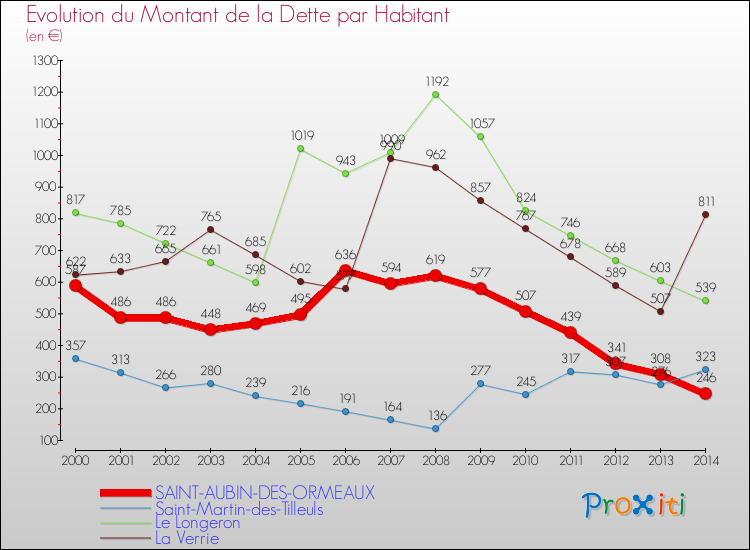 Evolution de la dette par habitant pour la commune de SAINT-AUBIN-DES-ORMEAUX et les communes proches de 2000 à 2014 Comparaison de la dette par habitant pour SAINT-AUBIN-DES-ORMEAUX et les communes voisines de 2000 à 2014