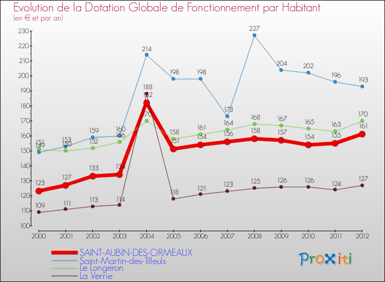 Evolution et montant de la dotation globale de fonctionnement par Habitant pour SAINT-AUBIN-DES-ORMEAUX et les communes proches Comparaison des dotations globales de fonctionnement par habitant pour SAINT-AUBIN-DES-ORMEAUX et les communes voisines
