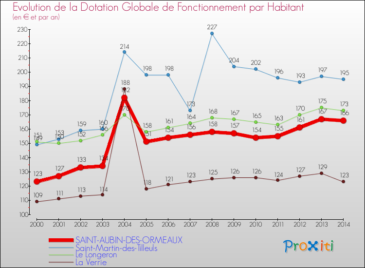 Evolution et montant de la dotation globale de fonctionnement par Habitant pour SAINT-AUBIN-DES-ORMEAUX et les communes proches de 2000 à 2014. Comparaison des dotations globales de fonctionnement par habitant pour SAINT-AUBIN-DES-ORMEAUX et les communes voisines de 2000 à 2014.