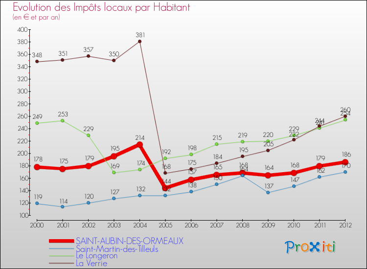 Evolution et montant des impôts locaux par Habitant pour SAINT-AUBIN-DES-ORMEAUX et les communes proches Comparaison des impôts locaux par habitant pour SAINT-AUBIN-DES-ORMEAUX et les communes voisines