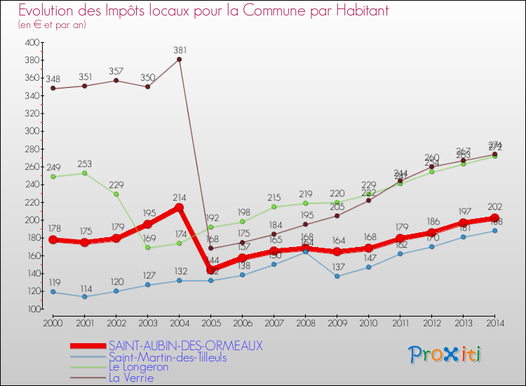 Evolution et montant des impôts locaux par Habitant pour SAINT-AUBIN-DES-ORMEAUX et les communes proches de 2000 à 2014 Comparaison des impôts locaux par habitant pour SAINT-AUBIN-DES-ORMEAUX et les communes voisines de 2000 à 2014