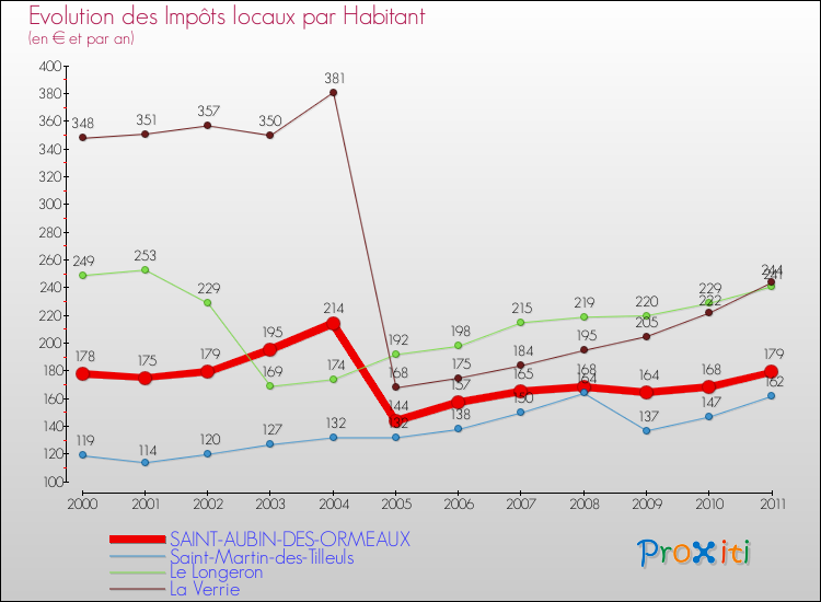 Evolution et montant des impôts locaux par Habitant pour SAINT-AUBIN-DES-ORMEAUX et les communes proches Comparaison des impôts locaux par habitant pour SAINT-AUBIN-DES-ORMEAUX et les communes voisines
