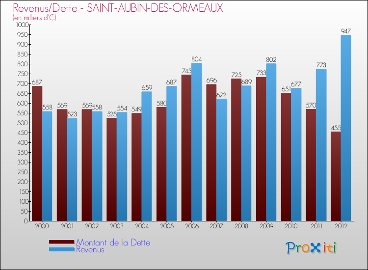 Evolution comparée de la dette et des revenus pour la commune de SAINT-AUBIN-DES-ORMEAUX de 2000 à 2012 Comparaison de la dette et des revenus pour SAINT-AUBIN-DES-ORMEAUX de 2000 à 2012