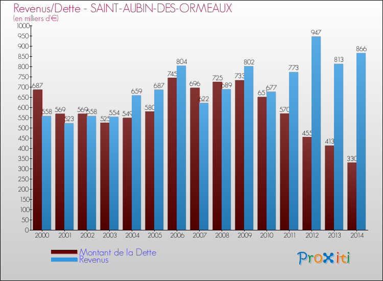 Evolution comparée de la dette et des revenus pour la commune de SAINT-AUBIN-DES-ORMEAUX de 2000 à 2014 Comparaison de la dette et des revenus pour SAINT-AUBIN-DES-ORMEAUX de 2000 à 2014
