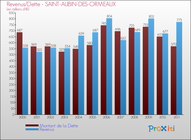 Evolution comparée de la dette et des revenus pour la commune de SAINT-AUBIN-DES-ORMEAUX de 2000 à 2011 Comparaison de la dette et des revenus pour SAINT-AUBIN-DES-ORMEAUX de 2000 à 2011