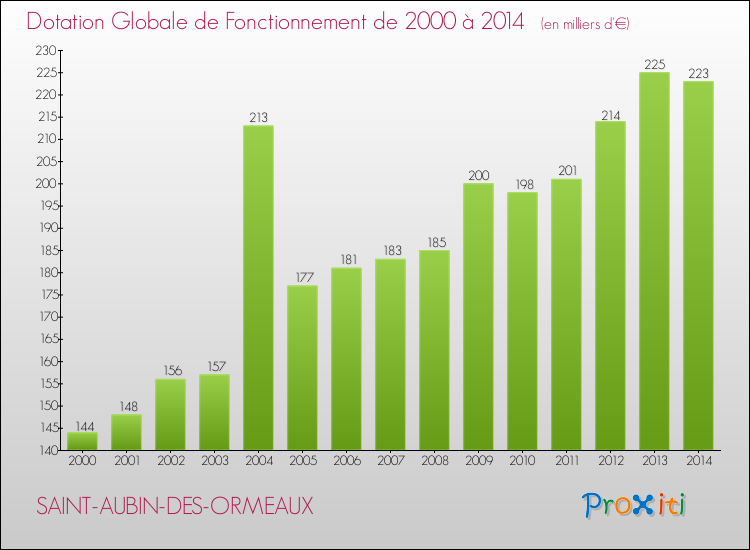 Evolution du montant de la Dotation Globale de Fonctionnement pour la commune de SAINT-AUBIN-DES-ORMEAUX de 2000 à 2014 Evolution du montant de la Dotation Globale de Fonctionnement pour SAINT-AUBIN-DES-ORMEAUX de 2000 à 2014