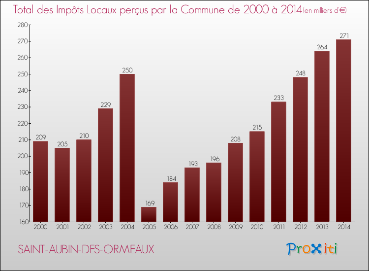 Evolution des Impôts Locaux pour la commune de SAINT-AUBIN-DES-ORMEAUX de 2000 à 2014 Evolution des Impôts Locaux pour SAINT-AUBIN-DES-ORMEAUX de 2000 à 2014
