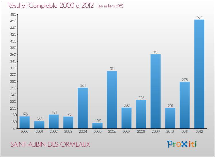 Evolution du résultat comptable pour la commune de SAINT-AUBIN-DES-ORMEAUX de 2000 à 2012 Evolution du résultat comptable pour SAINT-AUBIN-DES-ORMEAUX de 2000 à 2012