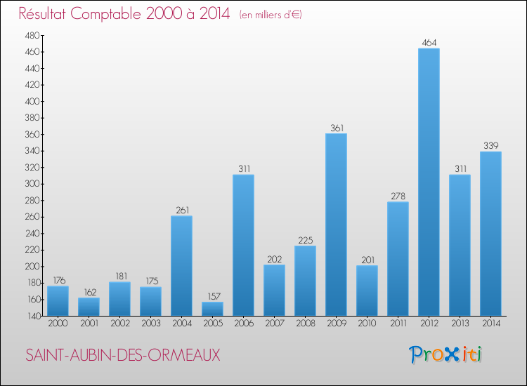 Evolution du résultat comptable pour la commune de SAINT-AUBIN-DES-ORMEAUX de 2000 à 2014 Evolution du résultat comptable pour SAINT-AUBIN-DES-ORMEAUX de 2000 à 2014