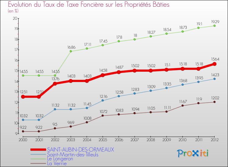 Evolution du taux de la taxe foncière sur le bati pour SAINT-AUBIN-DES-ORMEAUX et les communes proches de 2000 à 2012 Comparaison des taux de taxe foncière sur le bati pour SAINT-AUBIN-DES-ORMEAUX et les communes voisines de 2000 à 2012