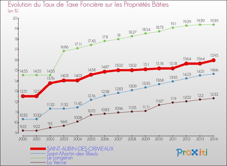 Evolution du taux de la taxe foncière sur le bati pour SAINT-AUBIN-DES-ORMEAUX et les communes proches de 2000 à 2014 Comparaison des taux de taxe foncière sur le bati pour SAINT-AUBIN-DES-ORMEAUX et les communes voisines de 2000 à 2014