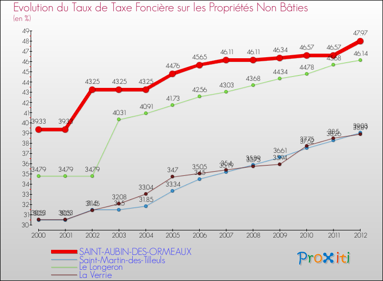 Evolution du taux de la taxe foncière sur les immeubles et terrains non batis pour SAINT-AUBIN-DES-ORMEAUX et les communes proches de 2000 à 2012 Comparaison des taux de la taxe foncière sur les immeubles et terrains non batis pour SAINT-AUBIN-DES-ORMEAUX et les communes voisines de 2000 à 2012