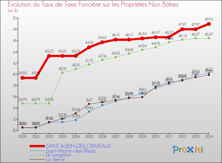Evolution du taux de la taxe foncière sur les immeubles et terrains non batis pour SAINT-AUBIN-DES-ORMEAUX et les communes proches de 2000 à 2014 Comparaison des taux de la taxe foncière sur les immeubles et terrains non batis pour SAINT-AUBIN-DES-ORMEAUX et les communes voisines de 2000 à 2014