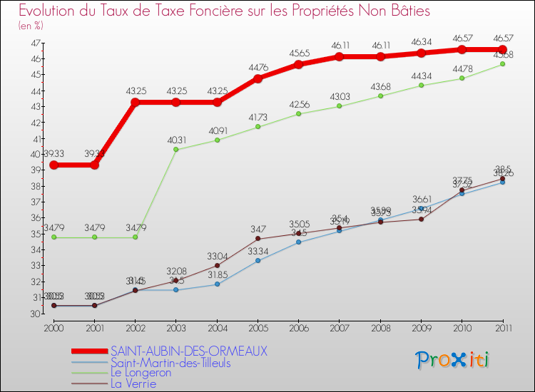 Evolution du taux de la taxe foncière sur les immeubles et terrains non batis pour SAINT-AUBIN-DES-ORMEAUX et les communes proches Comparaison des taux de la taxe foncière sur les immeubles et terrains non batis pour SAINT-AUBIN-DES-ORMEAUX et les communes voisines