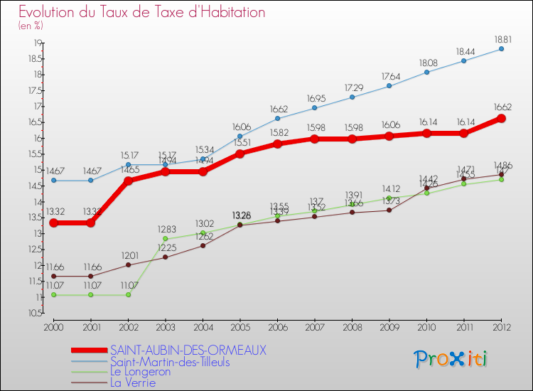 Evolution du taux de la taxe d'habitation pour SAINT-AUBIN-DES-ORMEAUX et les communes proches Comparaison des taux de la taxe d'habitation pour SAINT-AUBIN-DES-ORMEAUX et les communes voisines