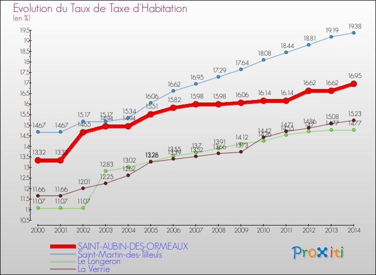 Evolution du taux de la taxe d'habitation pour SAINT-AUBIN-DES-ORMEAUX et les communes proches de 2000 à 2014 Comparaison des taux de la taxe d'habitation pour SAINT-AUBIN-DES-ORMEAUX et les communes voisines de 2000 à 2014