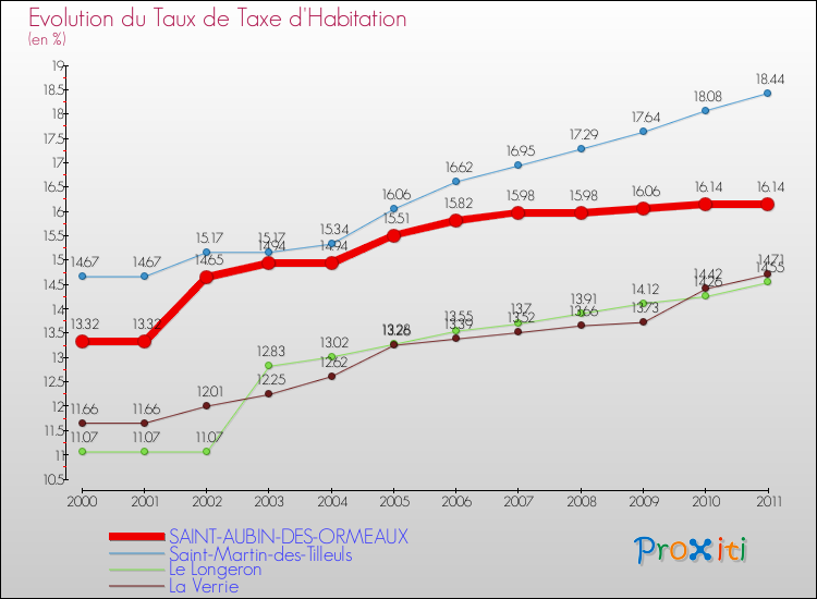 Evolution du taux de la taxe d'habitation pour SAINT-AUBIN-DES-ORMEAUX et les communes proches Comparaison des taux de la taxe d'habitation pour SAINT-AUBIN-DES-ORMEAUX et les communes voisines