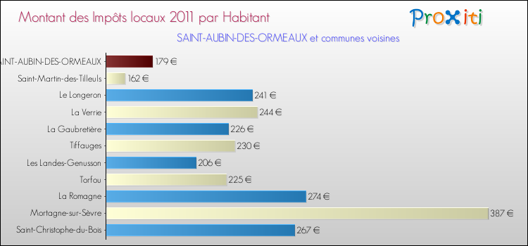 Montant des impôts locaux par Habitant pour SAINT-AUBIN-DES-ORMEAUX et les communes proches Comparaison des impôts locaux par habitant pour SAINT-AUBIN-DES-ORMEAUX et les communes voisines