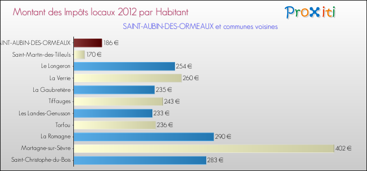 Montant des impôts locaux par Habitant pour SAINT-AUBIN-DES-ORMEAUX et les communes proches Comparaison des impôts locaux par habitant pour SAINT-AUBIN-DES-ORMEAUX et les communes voisines