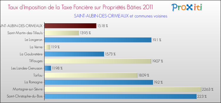 Taux d'imposition de la taxe foncière sur le bati 2011 pour SAINT-AUBIN-DES-ORMEAUX et les communes proches Comparaison des taux d'imposition de la taxe foncière sur le bati 2011 pour SAINT-AUBIN-DES-ORMEAUX et les communes voisines