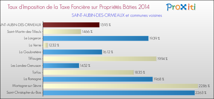 Taux d'imposition de la taxe foncière sur le bati 2014 pour SAINT-AUBIN-DES-ORMEAUX et les communes proches Comparaison des taux d'imposition de la taxe foncière sur le bati 2014 pour SAINT-AUBIN-DES-ORMEAUX et les communes voisines