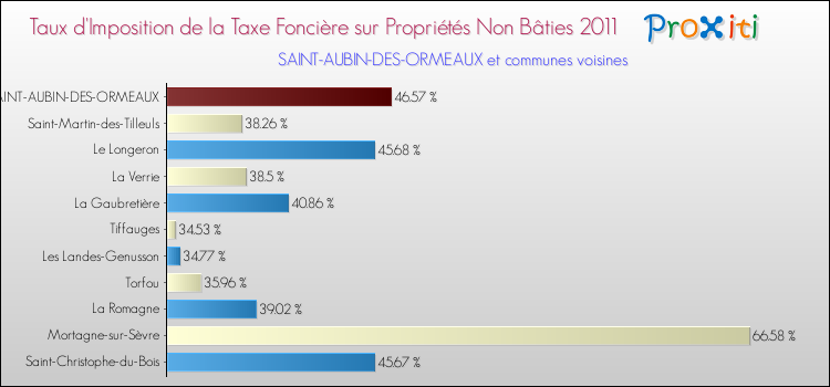 Taux d'imposition de la taxe foncière sur les immeubles et terrains non batis 2011 pour SAINT-AUBIN-DES-ORMEAUX et les communes proches Comparaison des taux d'imposition de la taxe foncière sur les immeubles et terrains non batis 2011 pour SAINT-AUBIN-DES-ORMEAUX et les communes voisines