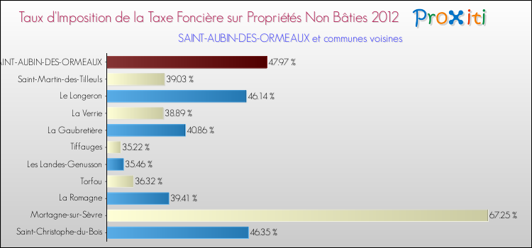 Taux d'imposition de la taxe foncière sur les immeubles et terrains non batis 2012 pour SAINT-AUBIN-DES-ORMEAUX et les communes proches Comparaison des taux d'imposition de la taxe foncière sur les immeubles et terrains non batis 2012 pour SAINT-AUBIN-DES-ORMEAUX et les communes voisines