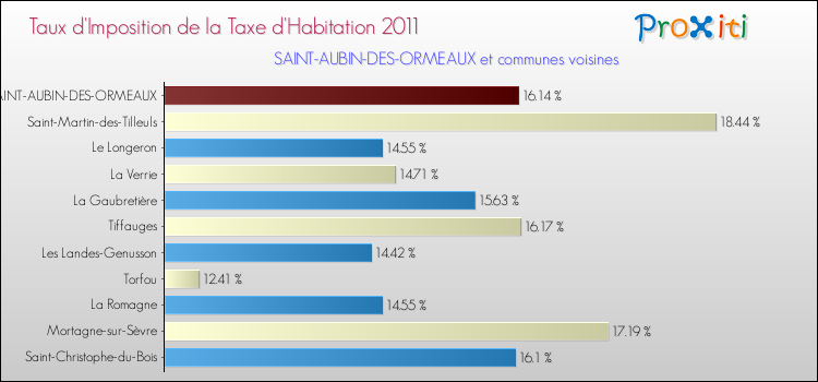 Taux d'imposition de la taxe d'habitation 2011 pour SAINT-AUBIN-DES-ORMEAUX et les communes proches Comparaison des taux d'imposition de la taxe d'habitation 2011 pour SAINT-AUBIN-DES-ORMEAUX et les communes voisines