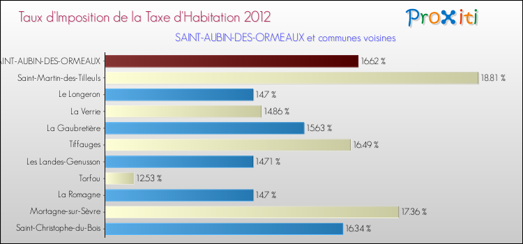 Taux d'imposition de la taxe d'habitation 2012 pour SAINT-AUBIN-DES-ORMEAUX et les communes proches Comparaison des taux d'imposition de la taxe d'habitation 2012 pour SAINT-AUBIN-DES-ORMEAUX et les communes voisines