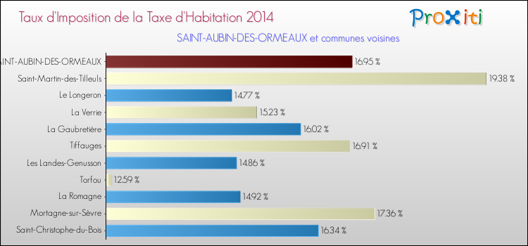 Taux d'imposition de la taxe d'habitation 2014 pour SAINT-AUBIN-DES-ORMEAUX et les communes proches Comparaison des taux d'imposition de la taxe d'habitation 2014 pour SAINT-AUBIN-DES-ORMEAUX et les communes voisines