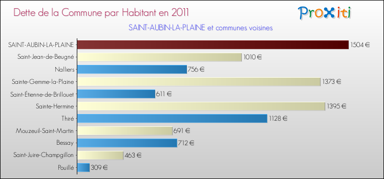 Dette par habitant de la commune en 2011 pour SAINT-AUBIN-LA-PLAINE et les communes proches Comparaison de la dette par habitant de la commune en 2011 pour SAINT-AUBIN-LA-PLAINE et les communes voisines