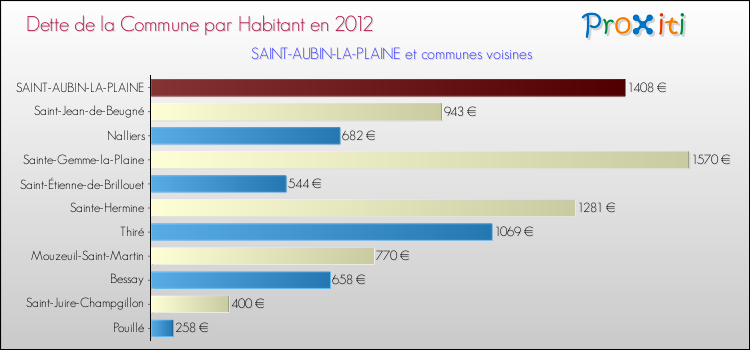 Dette par habitant de la commune en 2012 pour SAINT-AUBIN-LA-PLAINE et les communes proches Comparaison de la dette par habitant de la commune en 2012 pour SAINT-AUBIN-LA-PLAINE et les communes voisines