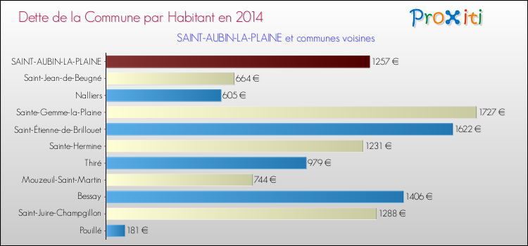 Dette par habitant de la commune en 2014 pour SAINT-AUBIN-LA-PLAINE et les communes proches Comparaison de la dette par habitant de la commune en 2014 pour SAINT-AUBIN-LA-PLAINE et les communes voisines