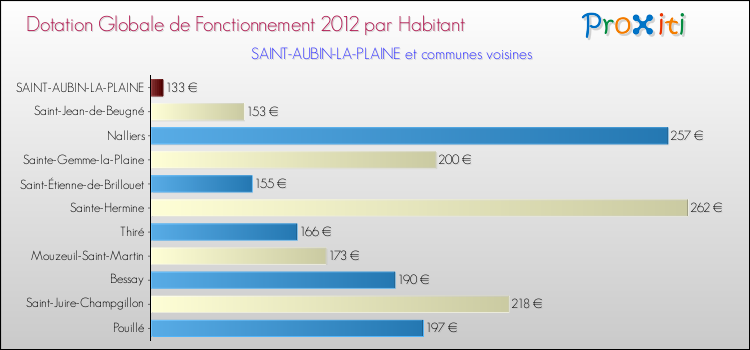 Montant des dotations globales de fonctionnement DGF par Habitant pour SAINT-AUBIN-LA-PLAINE et les communes proches Comparaison des des dotations globales de fonctionnement DGF par habitant pour SAINT-AUBIN-LA-PLAINE et les communes voisines