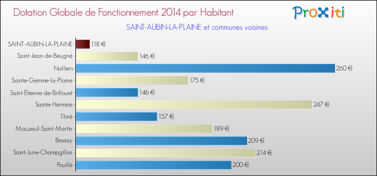 Montant des dotations globales de fonctionnement DGF par Habitant pour SAINT-AUBIN-LA-PLAINE et les communes proches en 2014. Comparaison des des dotations globales de fonctionnement DGF par habitant pour SAINT-AUBIN-LA-PLAINE et les communes voisines en 2014.