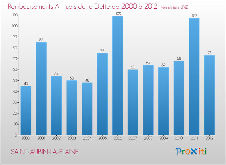 Evolution de l'annuité de la dette pour la commune de SAINT-AUBIN-LA-PLAINE de 2000 à 2012 Annuités de la dette pour SAINT-AUBIN-LA-PLAINE de 2000 à 2012