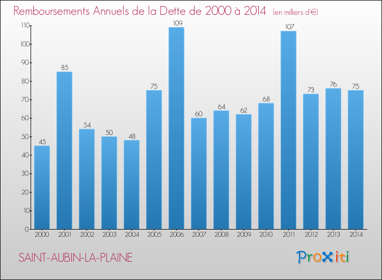 Evolution de l'annuité de la dette pour la commune de SAINT-AUBIN-LA-PLAINE de 2000 à 2014 Annuités de la dette pour SAINT-AUBIN-LA-PLAINE de 2000 à 2014
