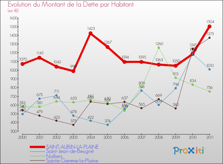 Evolution de la dette par habitant pour la commune de SAINT-AUBIN-LA-PLAINE et les communes proches Comparaison de la dette par habitant pour SAINT-AUBIN-LA-PLAINE et les communes voisines