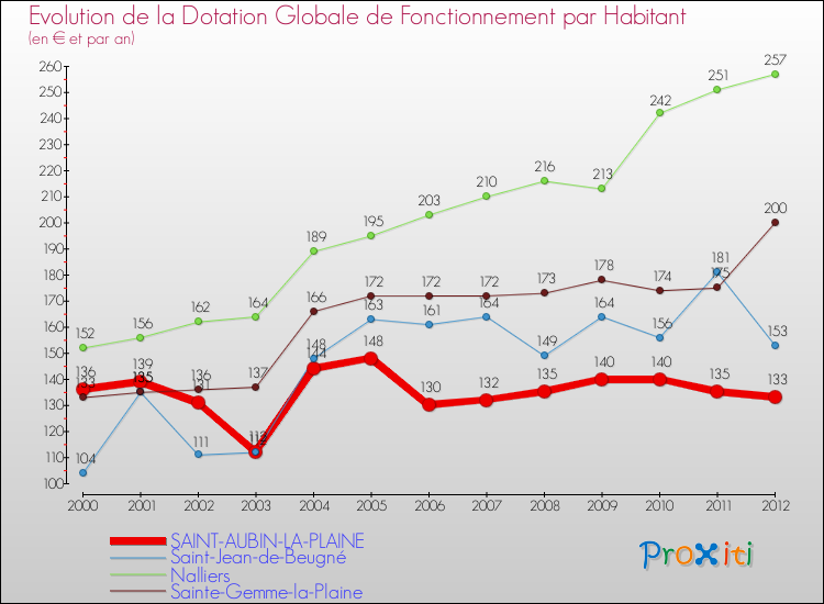 Evolution et montant de la dotation globale de fonctionnement par Habitant pour SAINT-AUBIN-LA-PLAINE et les communes proches Comparaison des dotations globales de fonctionnement par habitant pour SAINT-AUBIN-LA-PLAINE et les communes voisines