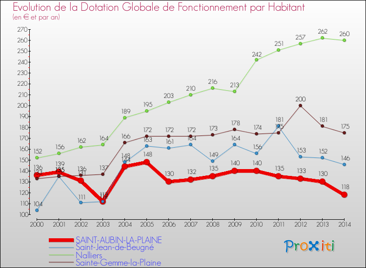 Evolution et montant de la dotation globale de fonctionnement par Habitant pour SAINT-AUBIN-LA-PLAINE et les communes proches de 2000 à 2014. Comparaison des dotations globales de fonctionnement par habitant pour SAINT-AUBIN-LA-PLAINE et les communes voisines de 2000 à 2014.