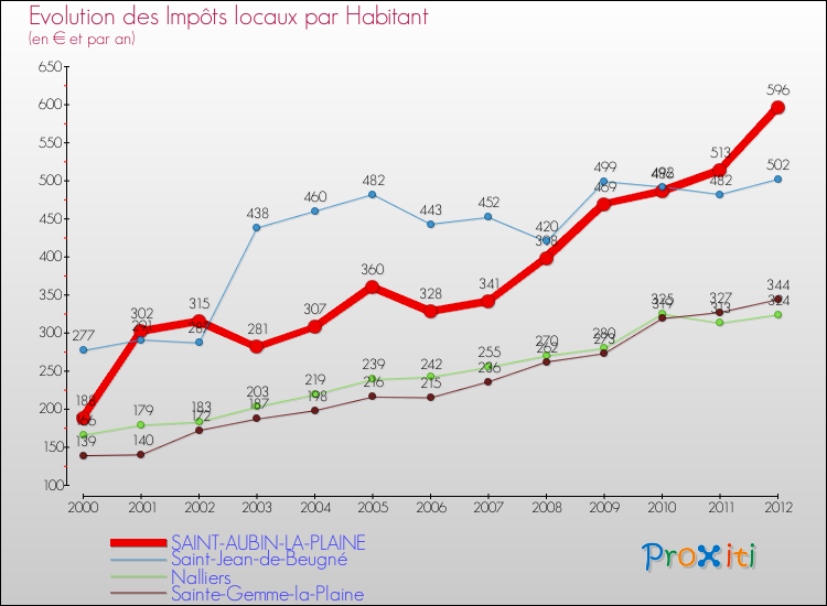 Evolution et montant des impôts locaux par Habitant pour SAINT-AUBIN-LA-PLAINE et les communes proches Comparaison des impôts locaux par habitant pour SAINT-AUBIN-LA-PLAINE et les communes voisines