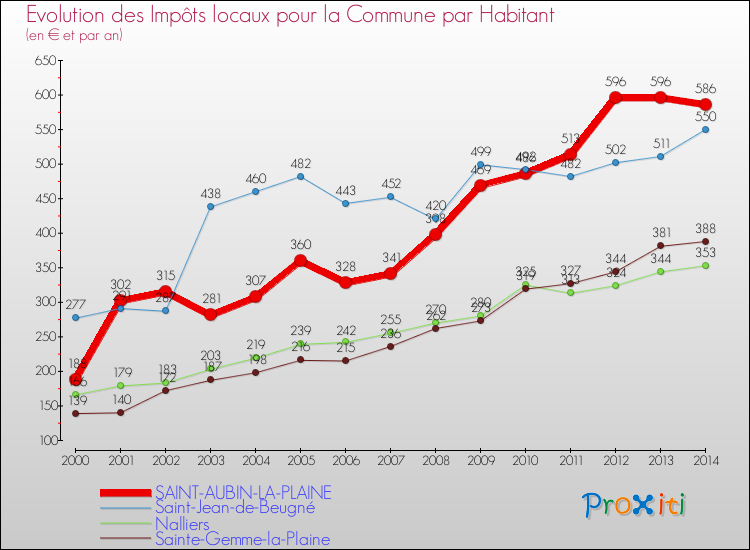 Evolution et montant des impôts locaux par Habitant pour SAINT-AUBIN-LA-PLAINE et les communes proches de 2000 à 2014 Comparaison des impôts locaux par habitant pour SAINT-AUBIN-LA-PLAINE et les communes voisines de 2000 à 2014