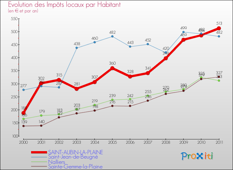 Evolution et montant des impôts locaux par Habitant pour SAINT-AUBIN-LA-PLAINE et les communes proches Comparaison des impôts locaux par habitant pour SAINT-AUBIN-LA-PLAINE et les communes voisines