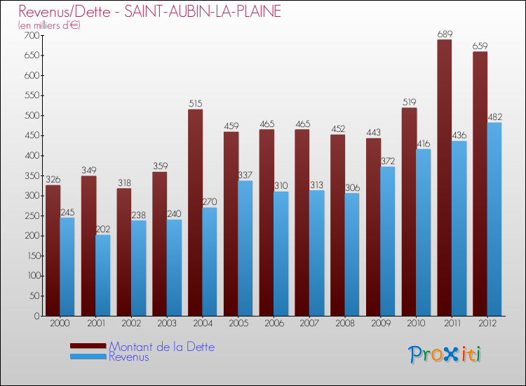 Evolution comparée de la dette et des revenus pour la commune de SAINT-AUBIN-LA-PLAINE de 2000 à 2012 Comparaison de la dette et des revenus pour SAINT-AUBIN-LA-PLAINE de 2000 à 2012