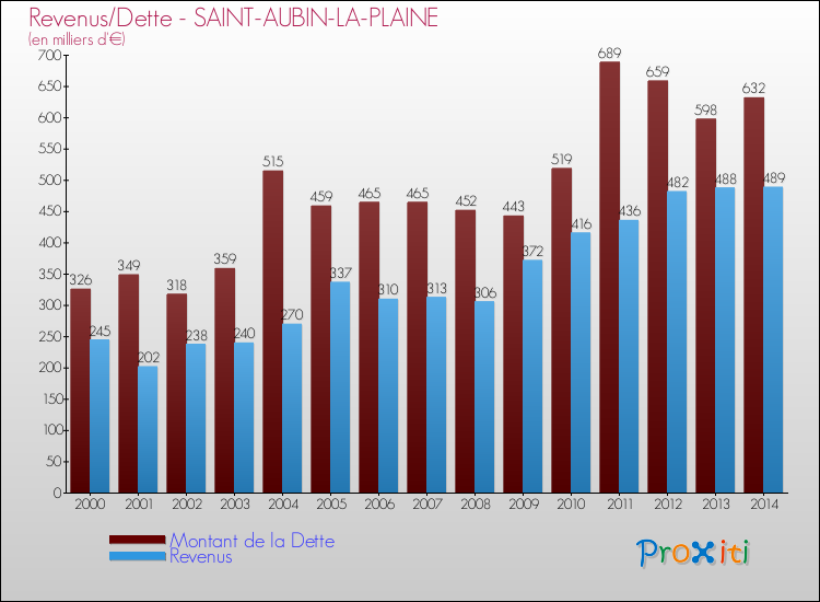 Evolution comparée de la dette et des revenus pour la commune de SAINT-AUBIN-LA-PLAINE de 2000 à 2014 Comparaison de la dette et des revenus pour SAINT-AUBIN-LA-PLAINE de 2000 à 2014